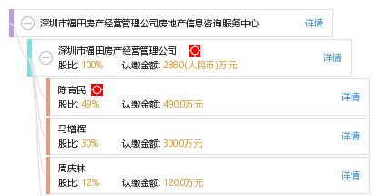 深圳市福田房產(chǎn)經(jīng)營管理公司房地產(chǎn)信息咨詢服務(wù)中心及其信息咨詢服務(wù)